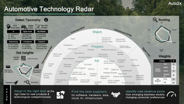 150+ Top Opportunities in Automotive Shaping the Future: Live Automotive Trend Radar